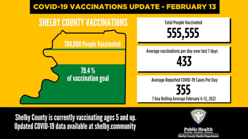 COVID-19 vaccinations increase in Shelby County