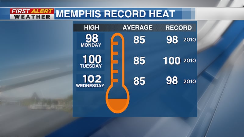 Memphis broke or tied multiple records this week.