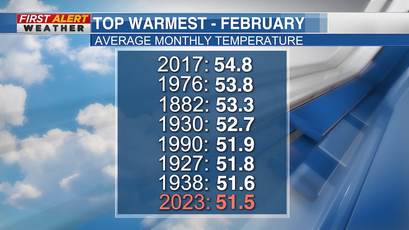 February 2023 was the 8th warmest on record in Memphis.