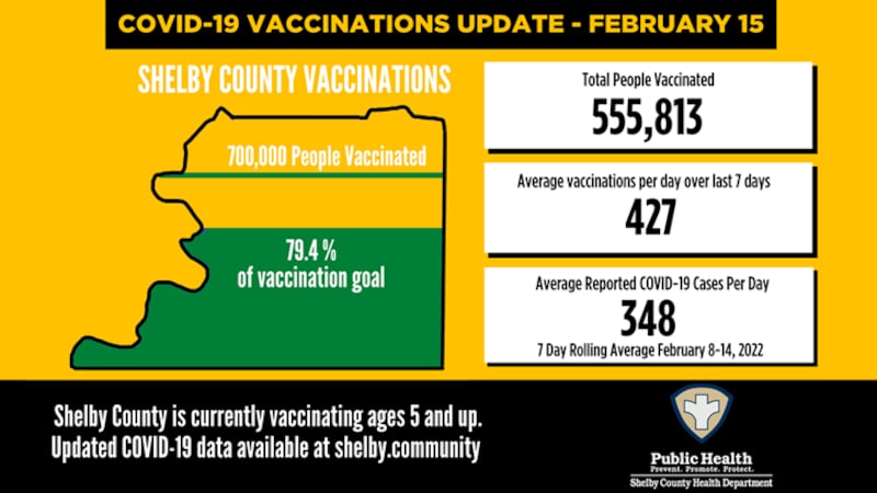 Shelby County COVID-19 numbers - Feb. 15