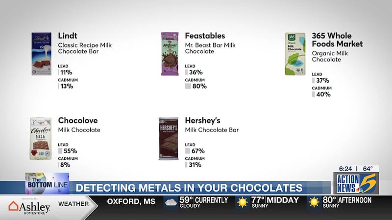 Bottom Line: Detecting metals in your chocolate