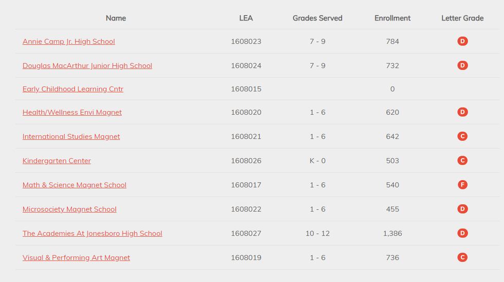A list of grades that the schools in the Jonesboro received.