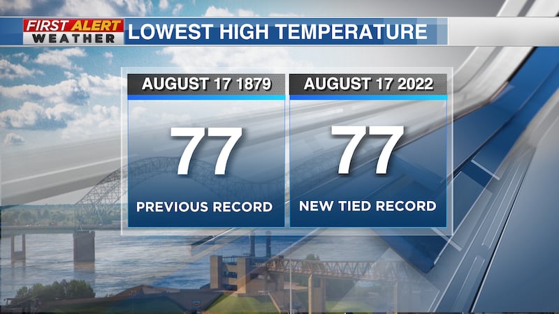 Record low maximum temperature in Memphis for August 17 was tied.