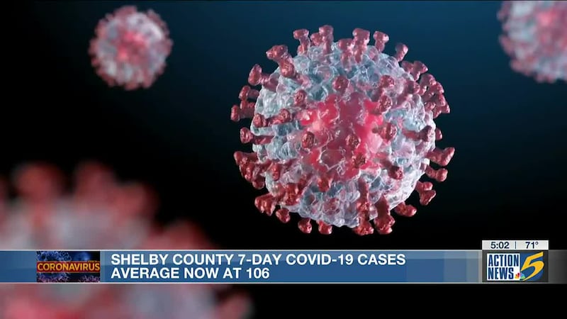 Shelby County 7-day COVID-19 cases average now at 106